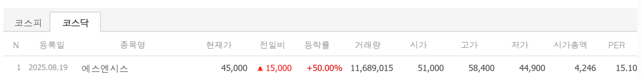 19일 신규상장 종목 첫 성적표. /자료=네이버 증권정보