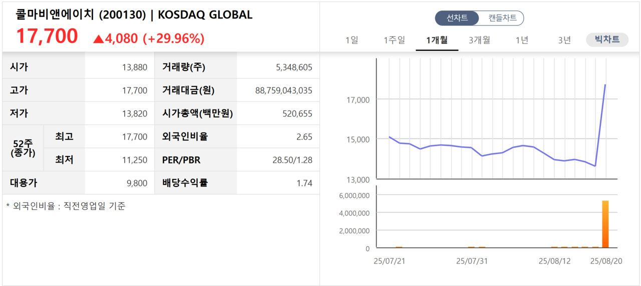 20일 유일무이한 상한가 종목. /자료=한국거래소