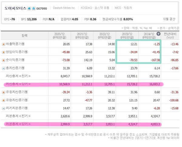 자료 1. 도이치모터스 성장성 추이. /출처=네이버 증권