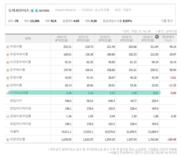 자료 2. 도이치모터스 안정성 추이. /출처=네이버 증권