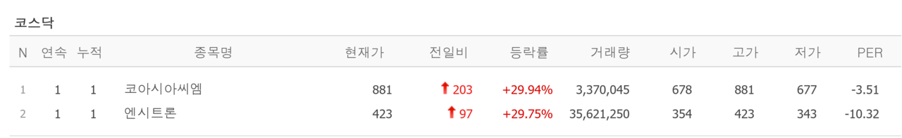 21일 신규상장(위) 및 상한가 종목. /자료=네이버 증권정보