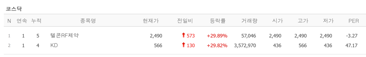 22일 신규상장(위) 및 상한가 종목. /자료=네이버 증권정보