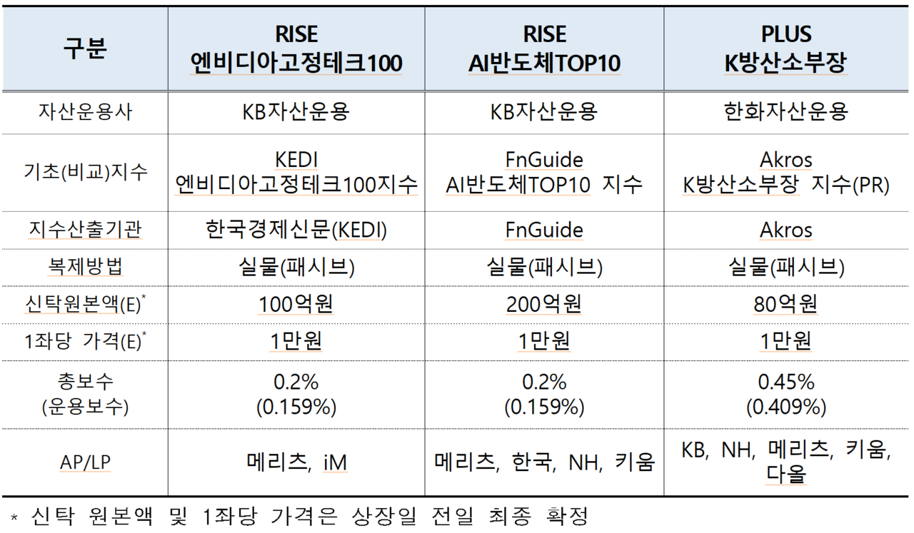 /자료=한국거래소 유가증권시장본부