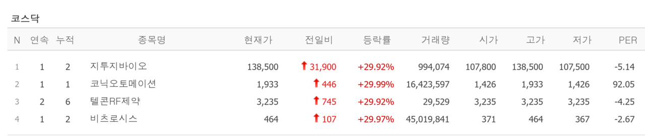 25일 신규상장(위) 및 상한가 종목. /자료=네이버 증권정보