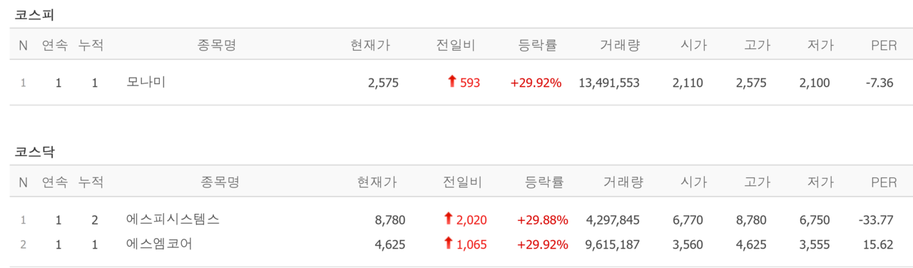 26일 신규상장 ETF 6종목(위) 및 상한가 3종목. /자료=네이버 증권정보