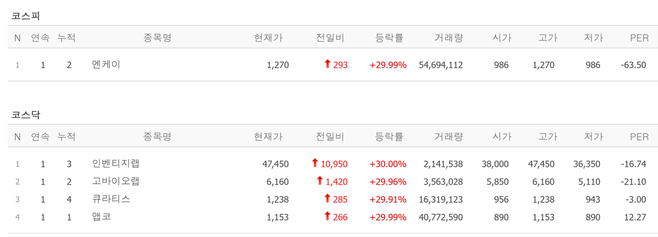 27일 상한가 종목. /자료=네이버 증권정보
