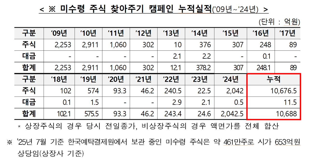 /자료=한국예탁결제원