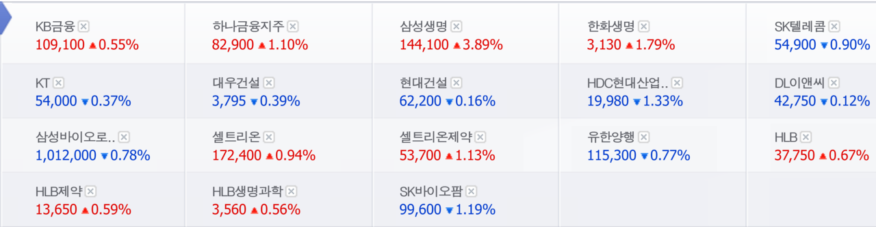 기준금리 동결 및 인하 수혜주 28일 종가. /자료=네이버 증권정보
