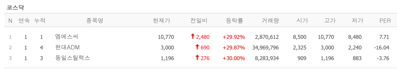 28일 상한가 종목. /자료=네이버 증권정보
