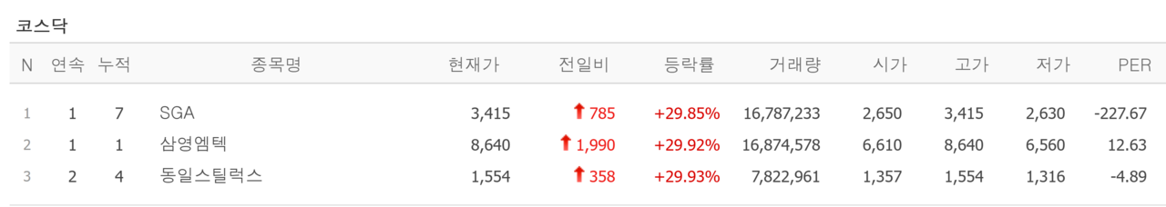 29일 상한가 종목. /자료=네이버 증권정보