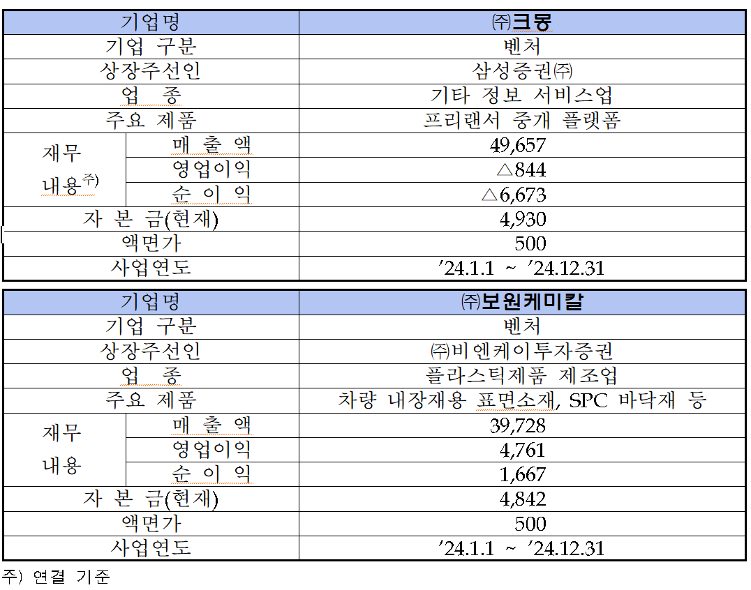 /자료=한국거래소 코스닥시장본부