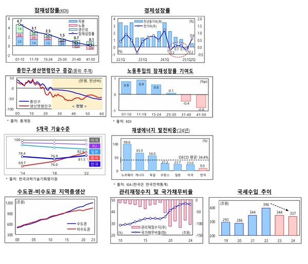 자료 1. /출처=‘새 정부 경제성장전략’