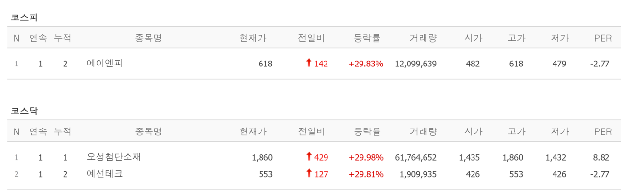 3일 상한가 종목. /자료=네이버 증권정보