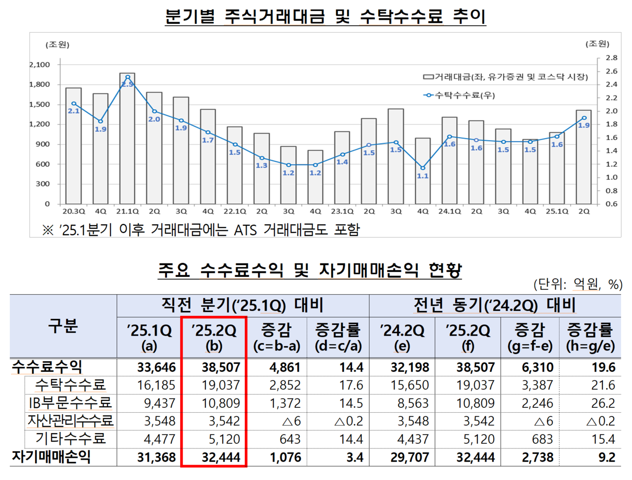 올해 2분기 60개 증권회사의 순이익이 석 달 전보다 16.7, 1년 전보다 60.0% 불어난 것으로 나타났다. /자료=금융감독원