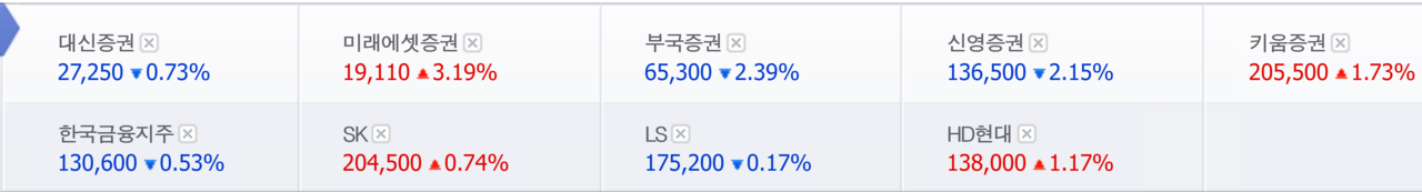 3차 상법 개정안 수혜가 예상되는 증권주 및 주요 지주사 4일 종가. /자료=네이버 증권정보
