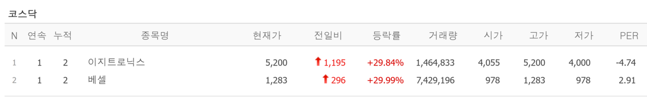 4일 상한가 종목. /자료=네이버 증권정보