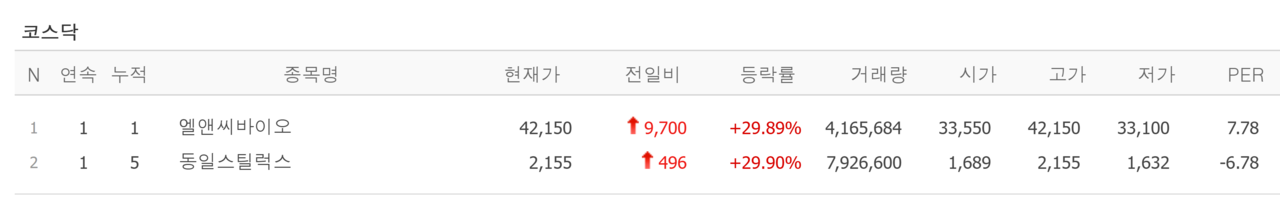 5일 상한가 종목. /자료=네이버 증권정보