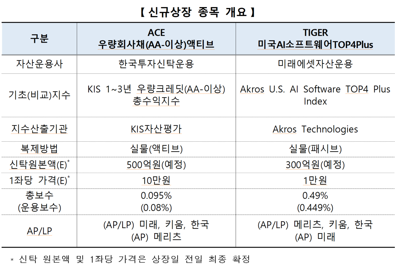 /자료=한국거래소 유가증권시장본부