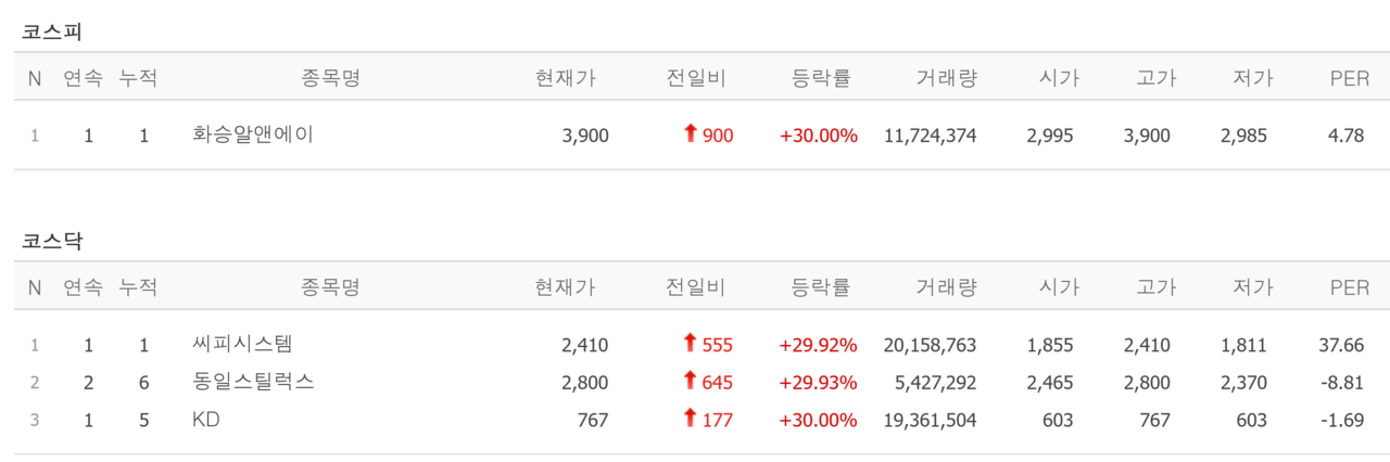 8일 상한가 종목. /자료=네이버 증권정보