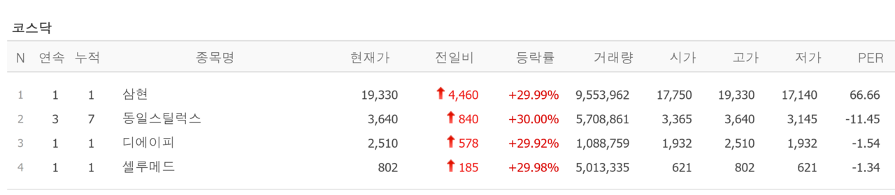 9일 상한가 종목. /자료=네이버 증권정보