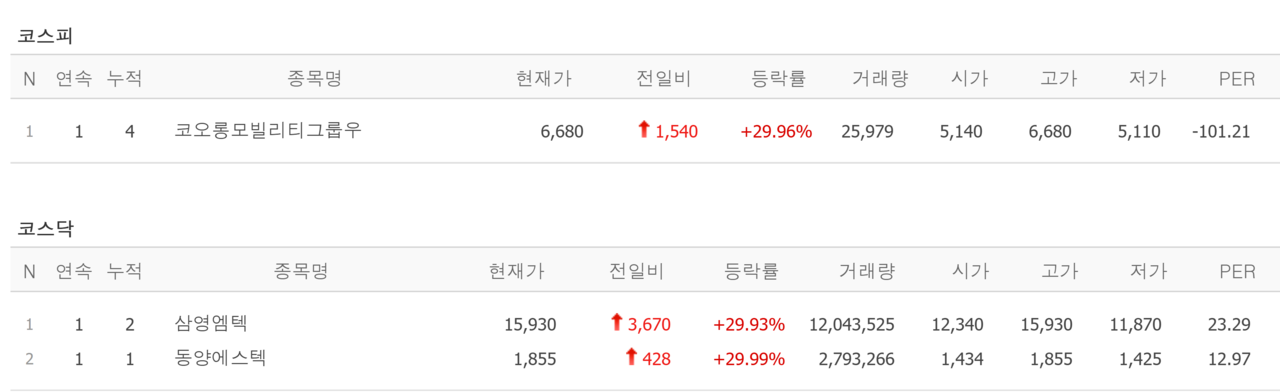 10일 상한가 종목. /자료=네이버 증권정보