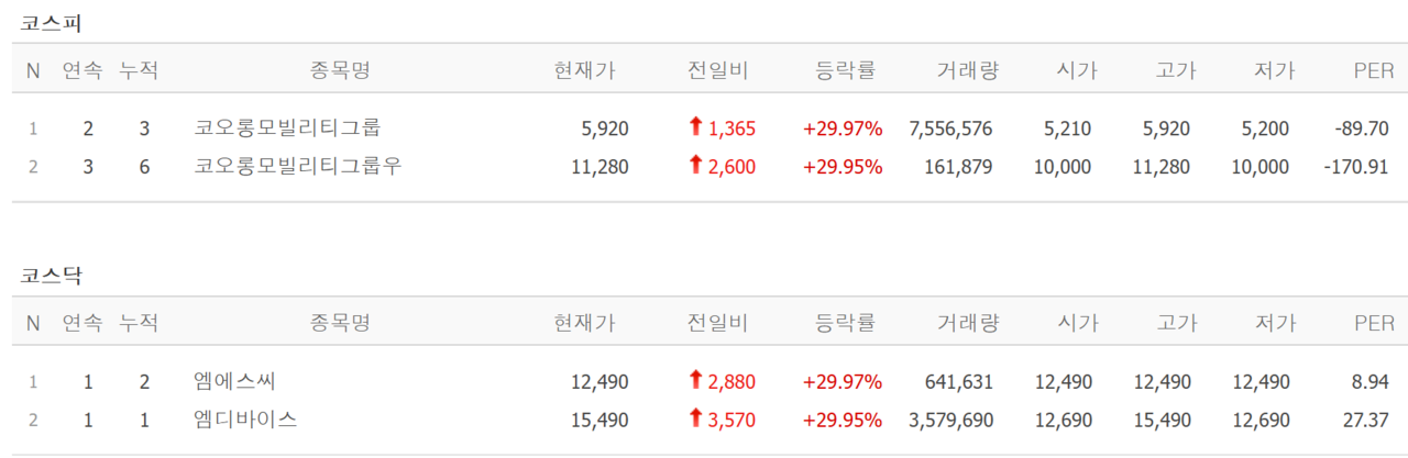 12일 상한가 종목. /자료=네이버 증권정보