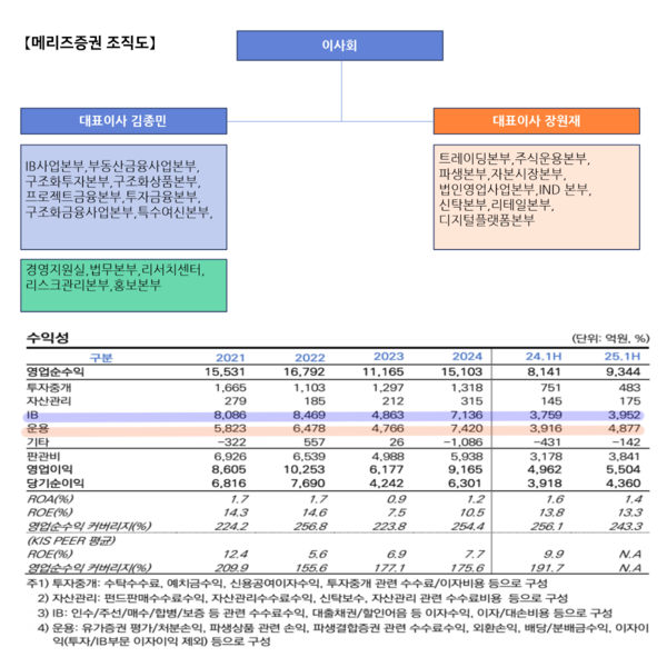 자료 3,/ 출처= 메리츠증권 홈페이지 및 한국신용평가(메리츠증권 신용평가 보고서) 자료 재구성