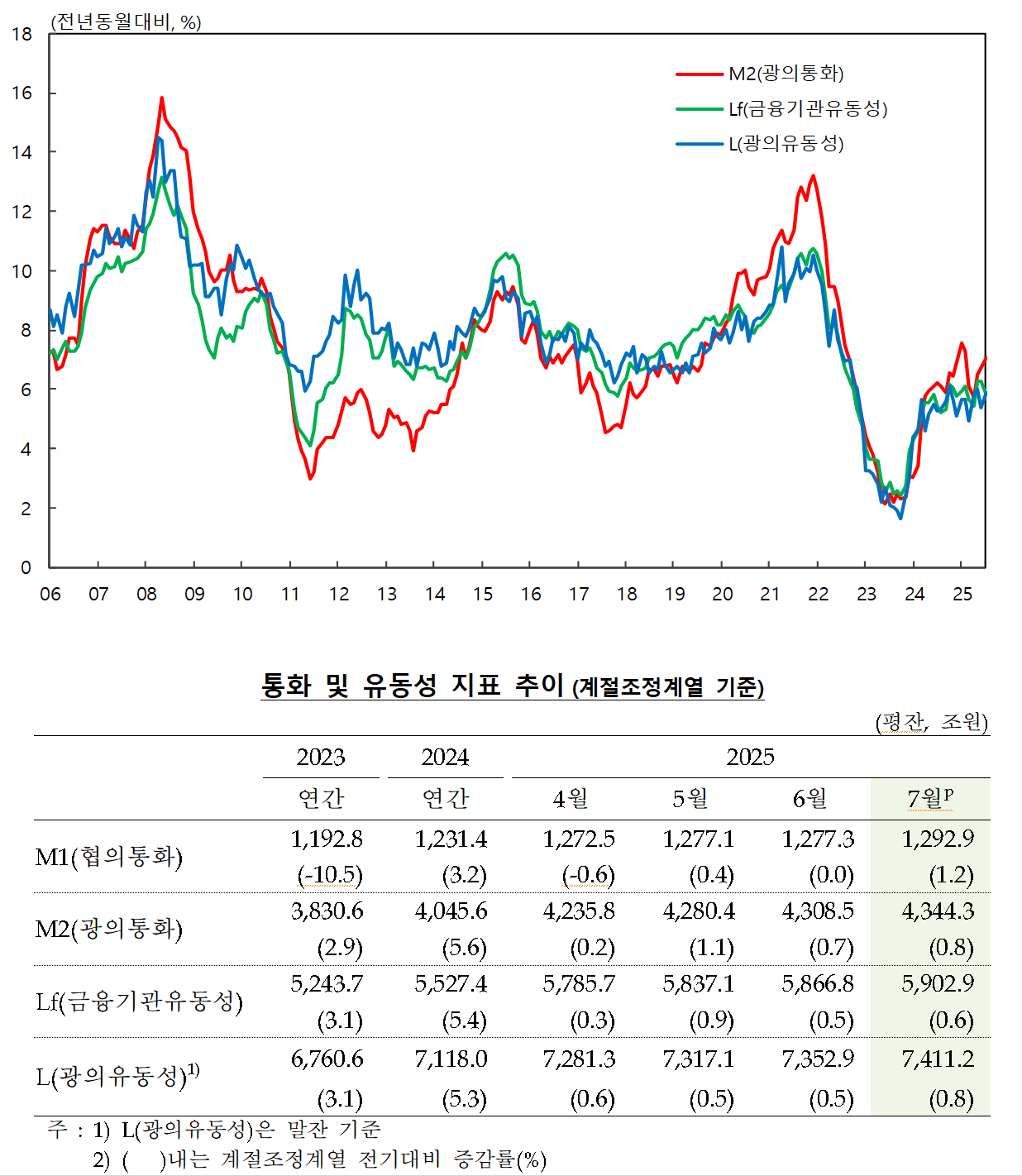 /자료=한국은행