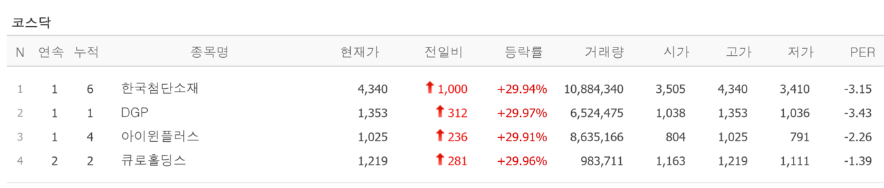 18일 상한가 종목. /자료=네이버 증권정보