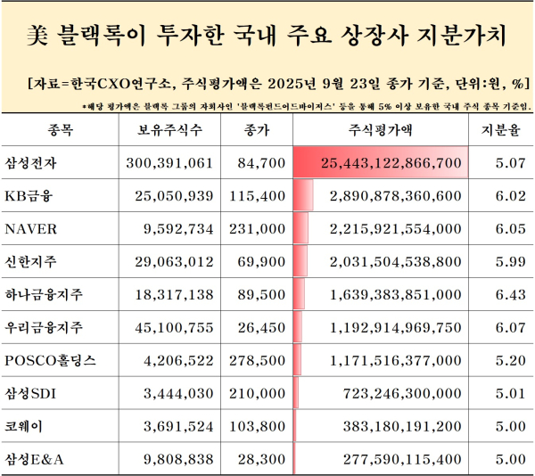 대규모 한국 투자를 밝힌 세계 최대 자산운용사 블랙록이 국내 상장사들의 지분가치 37조7692억원어치를 보유한 것으로 나타났다. /자료=한국CXO연구소