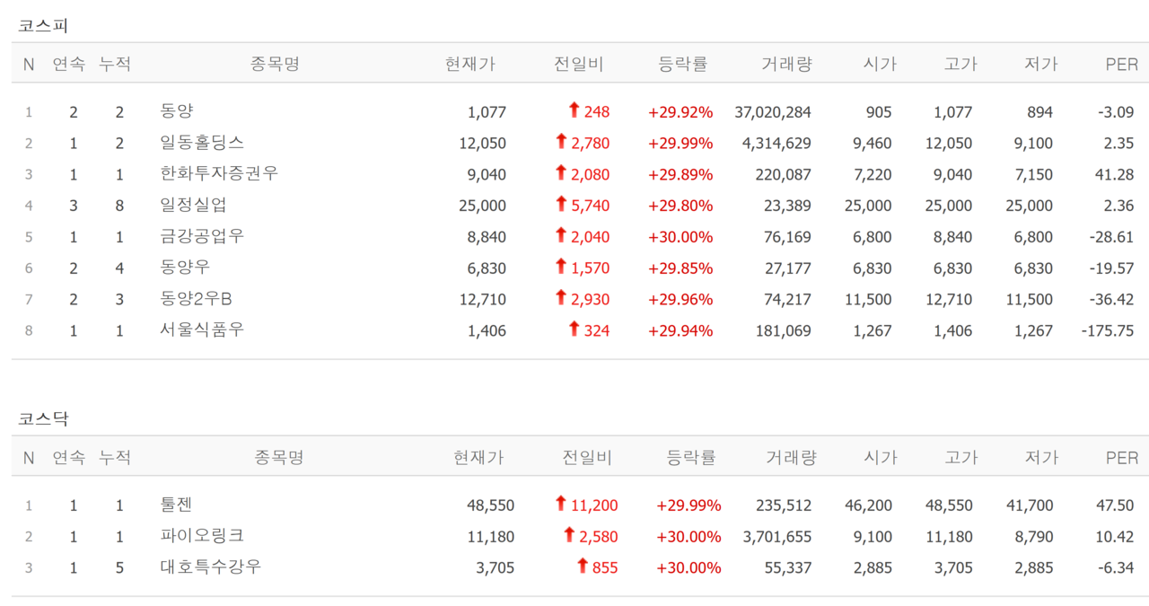 29일 상한가 종목. /자료=네이버 증권정보