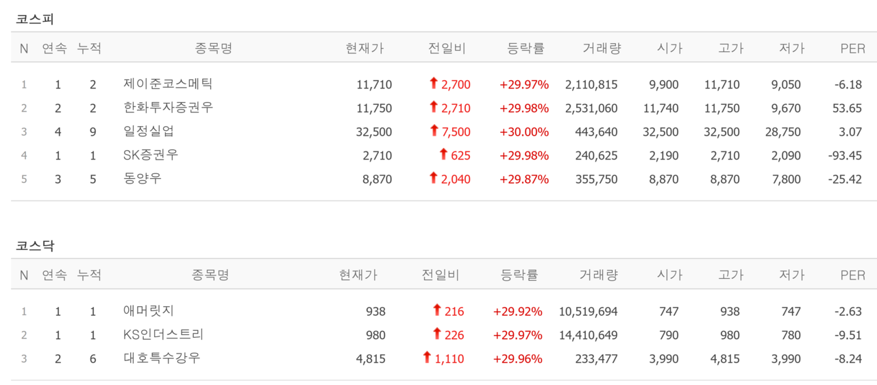 30일 상한가 종목. /자료=네이버 증권정보