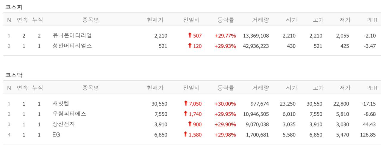 13일 상한가 종목. /자료=네이버 증권정보
