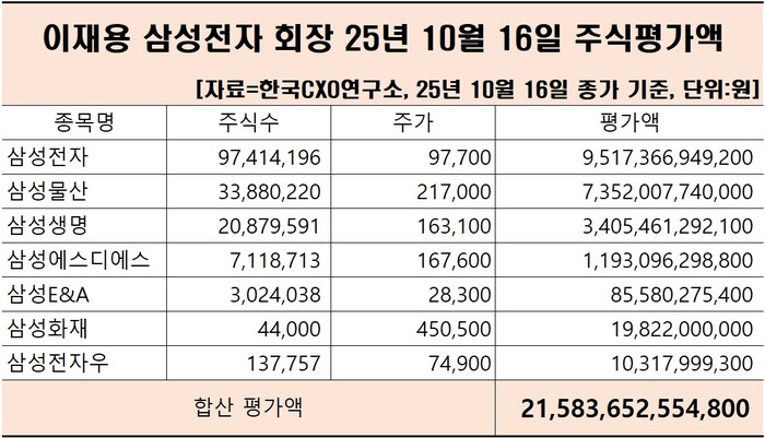 /자료=한국CXO연구소