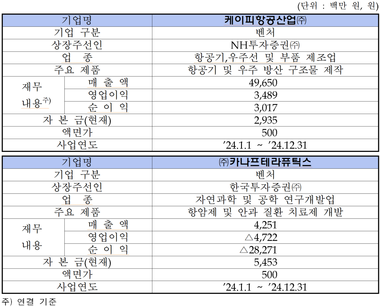 /자료=한국거래소 코스닥시장본부