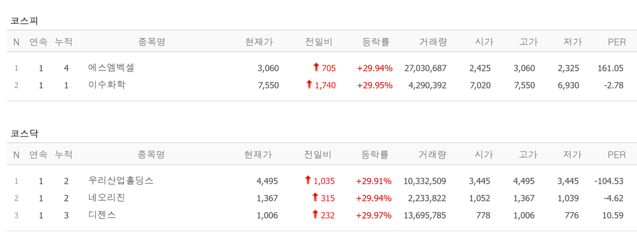 22일 상한가 종목. /자료=네이버 증권정보