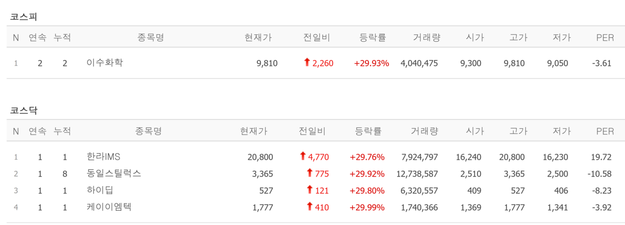 23일 상한가 종목. /자료=네이버 증권정보