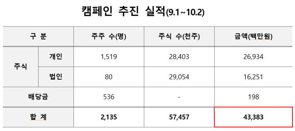 ‘미수령 주식 찾아주기 집중 캠페인’ 추진 실적. /자료=한국예탁결제원