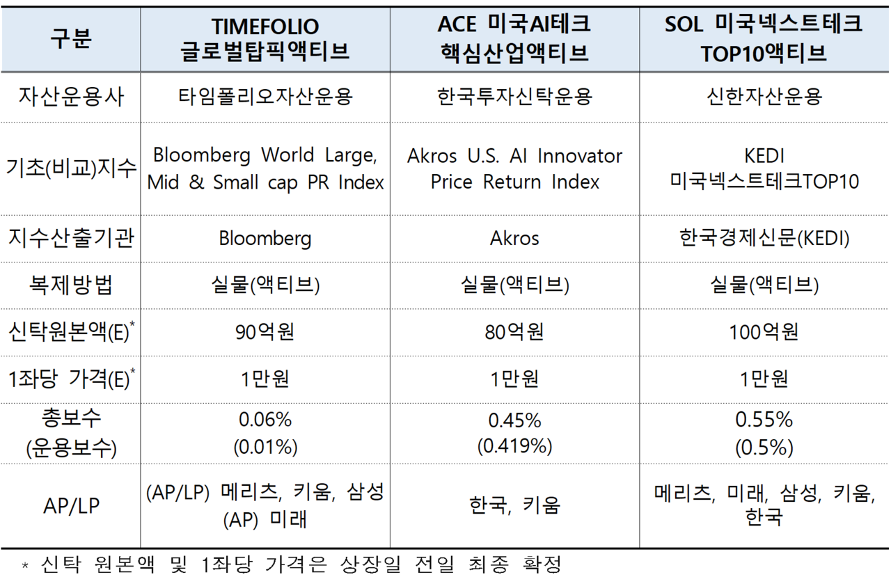 /자료=한국거래소 유가증권시장본부
