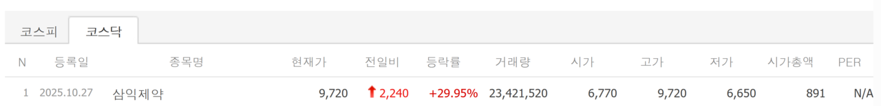 27일 신규상장 종목 종가. /자료=네이버 증권정보
