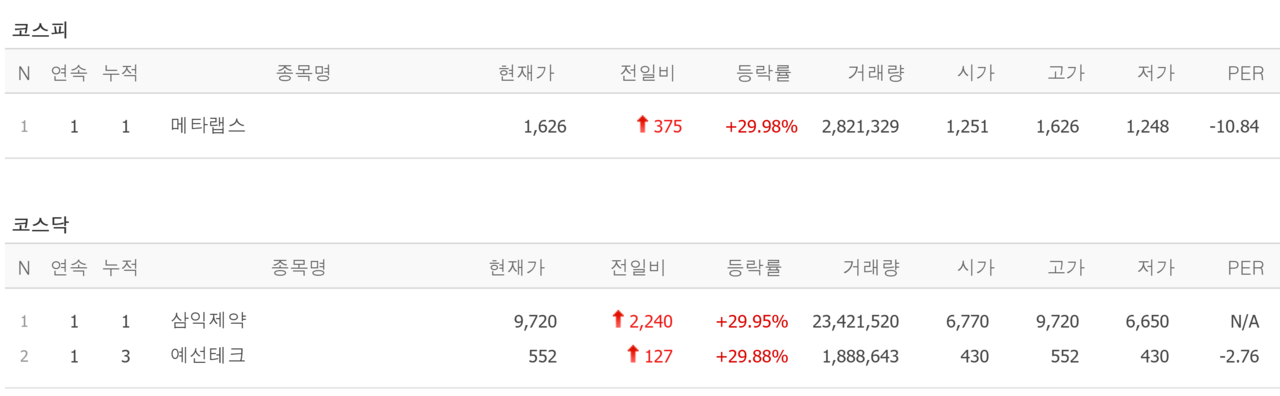 27일 상한가 종목. /자료=네이버 증권정보