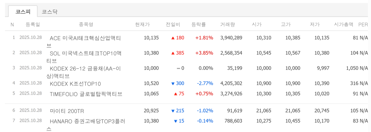 28일 신규상장 ETF 7종목 첫 성적표. /자료=네이버 증권정보