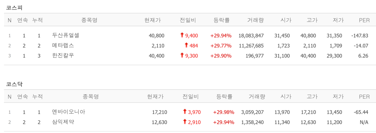 28일 상한가 종목. /자료=네이버 증권정보