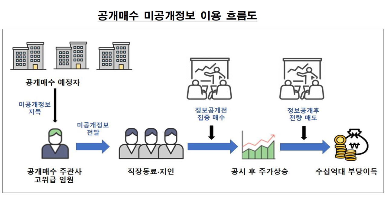 /자료=금융위원회