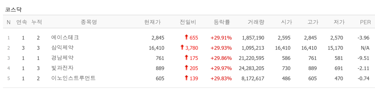 29일 상한가 종목. /자료=네이버 증권정보
