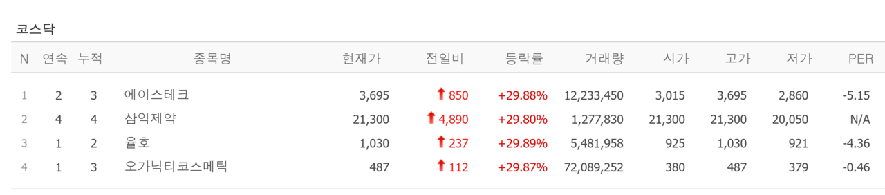 30일 상한가 종목. /자료=네이버 증권정보