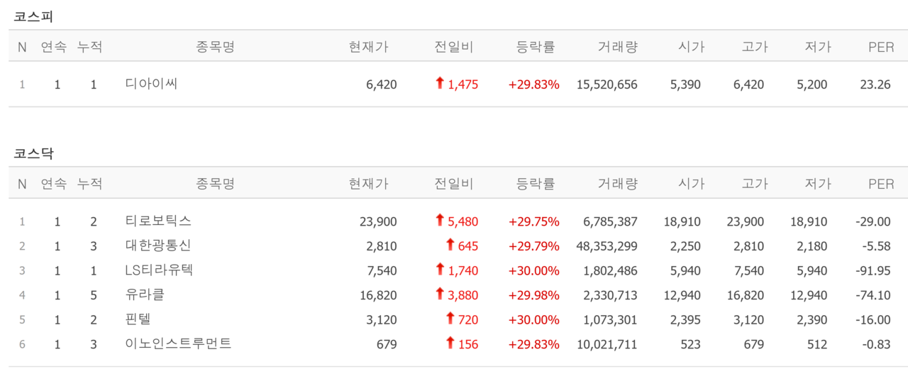 3일 상한가 종목. /자료=네이버 증권정보