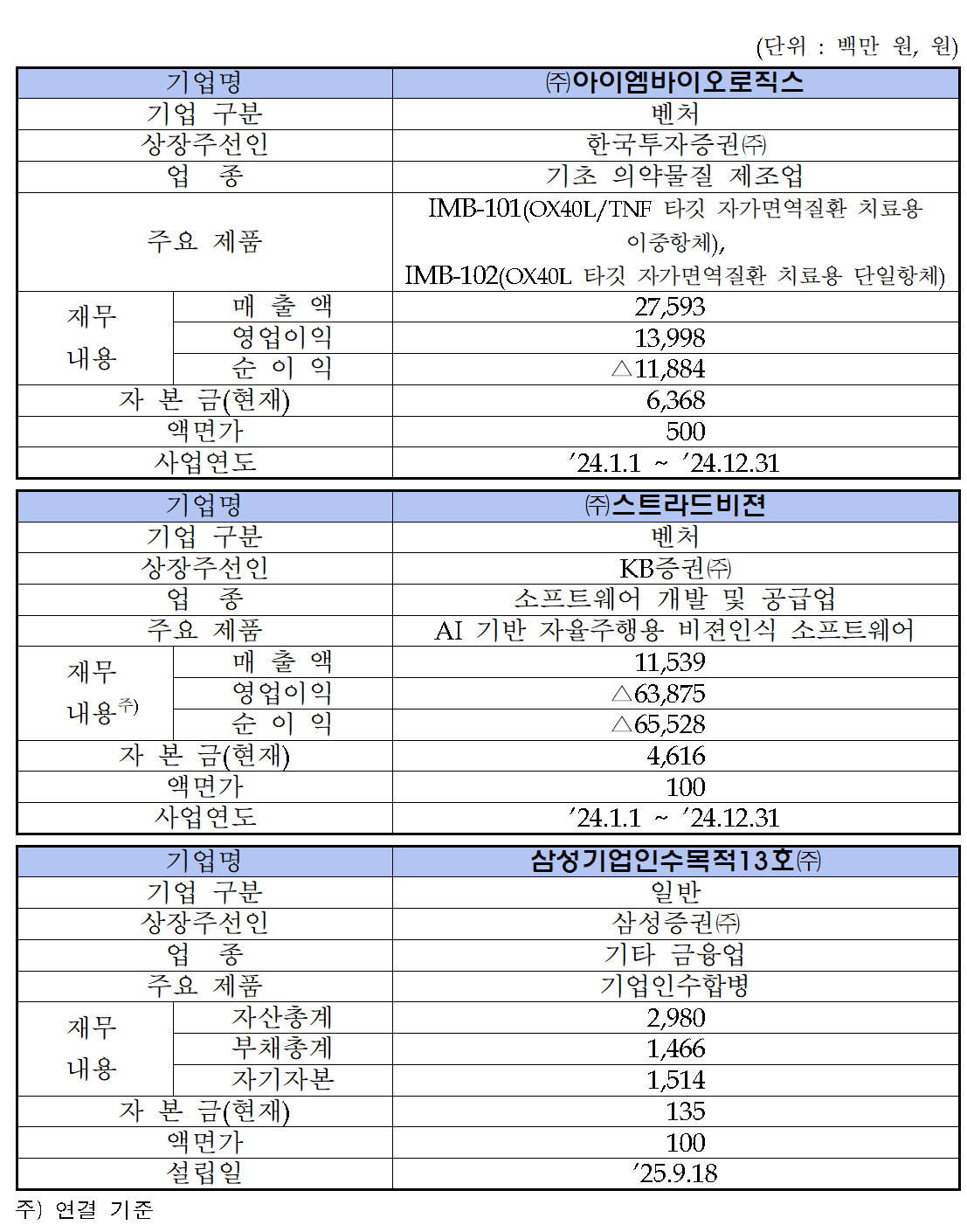 /자료=한국거래소 코스닥시장본부
