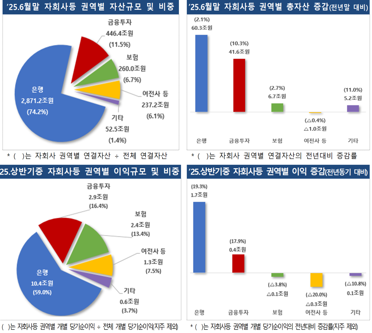 /자료=금융감독원