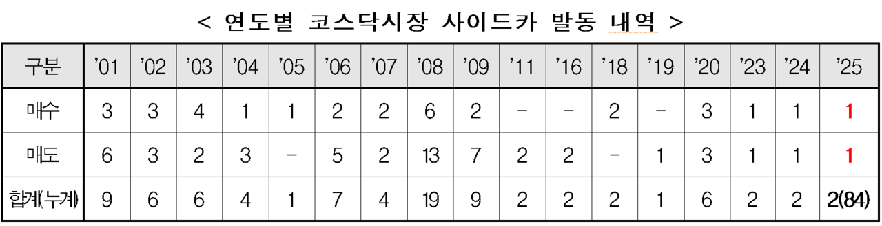 위는 코스피 시장 사이드카 발동 내역. /자료=한국거래소